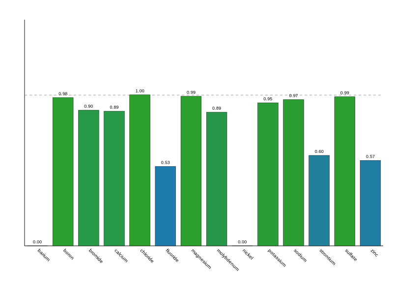 Custom Correction Plan - 2 Gallons Step 1 / 1